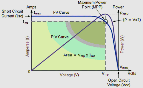 Solar Cell V-I Graph