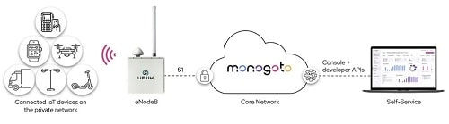 Small Cell Ignition Kit With Monogoto’s Cloud Core Platform