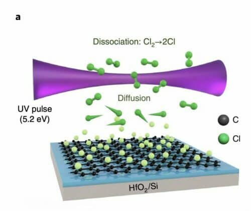 Laser-Assisted Chlorination To Dope Graphene