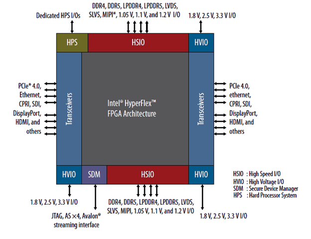 Intel Agilex D-Series FPGAs Deliver Leading Fabric Performance Per Watt For Midrange Applications