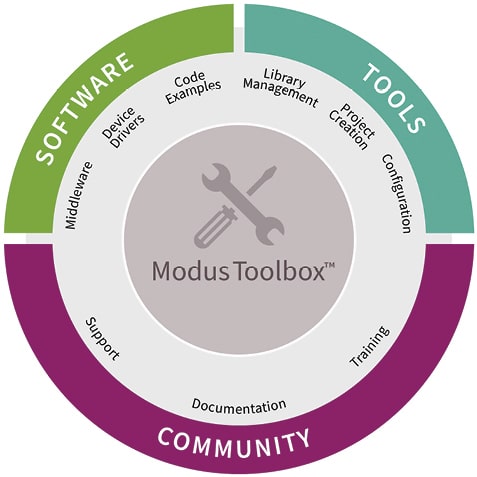 Features provided by ModusToolbox (Credit: Infineon)