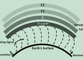 The various layers in the ionosphere and the VLF radio propagation using the Earth-Ionosphere-Waveguide Mode