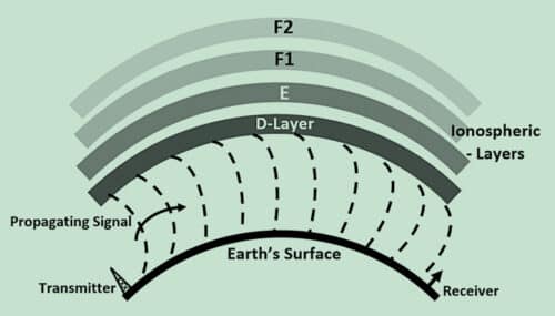 The various layers in the ionosphere and the VLF radio propagation using the Earth-Ionosphere-Waveguide Mode 