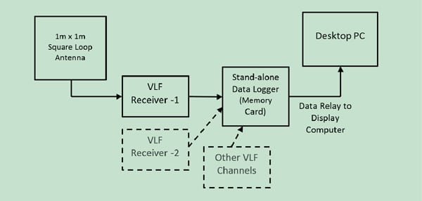 Fig. 2: The experimental setup depicting the antenna, VLF receivers, datalogger, and display computer
