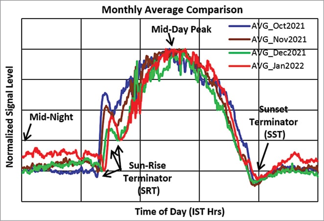 Plots showing the nature of daily signal variations and comparison of monthly averages