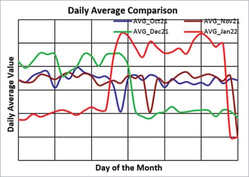 Fig. 6(a): The daily average values plotted for the four months under consideration