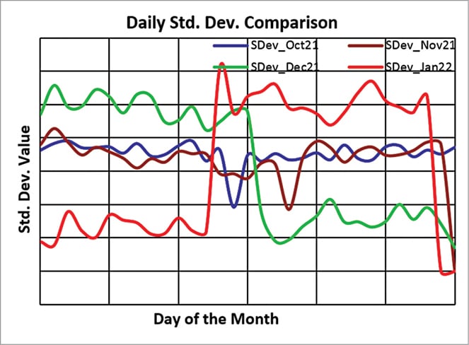 The standard deviation values plotted for the four months