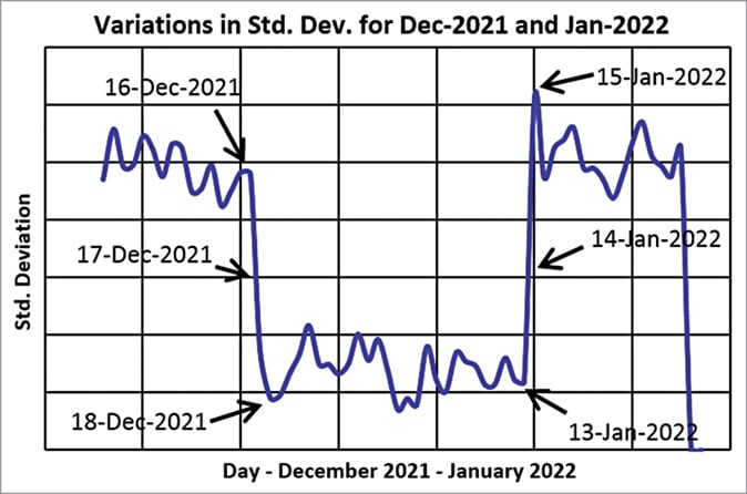 Fig. 6(d): The standard deviation values for December 2021 and January 2022 plotted here on a continuous time scale also reveal an exact and identical nature like an earthquake precursor