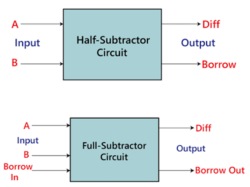 Half Subtractor and Full Subtractor Truth Table, Equation, and Circuit Design