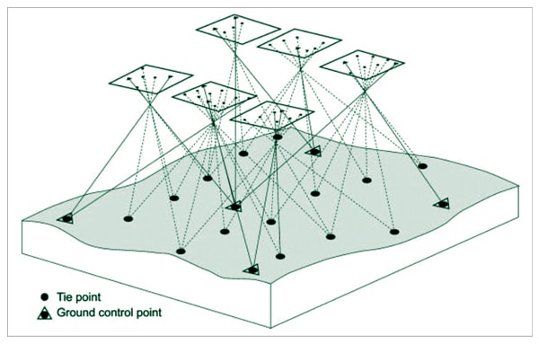 Photogrammetry in image scanning and reconstruction using drones