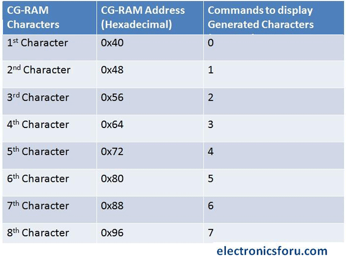 LCD 16x2 Pinout, Commands, and Displaying Custom Character
