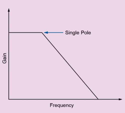 Fig. 2: A simplified control loop compensation through current-mode control shown in a Bode plot with just one simple pole in the power stage 