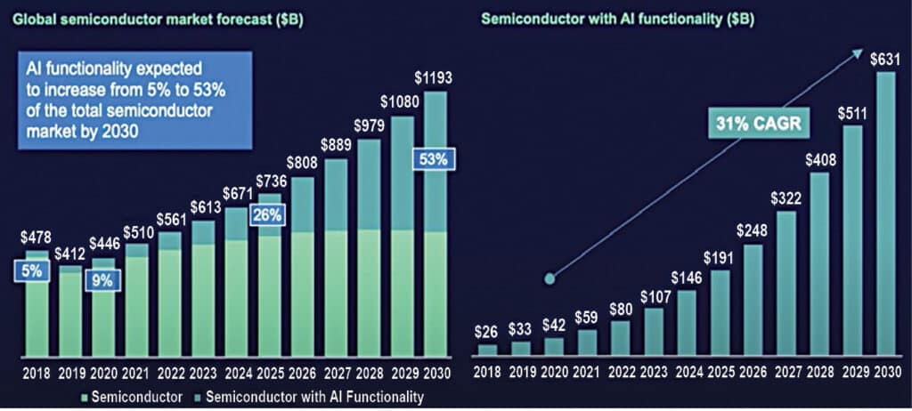 Fig. 5: Global semiconductor market forecast