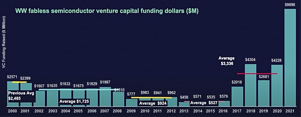 Fig. 6: Worldwide fabless semiconductor venture capital funding in millions of dollars