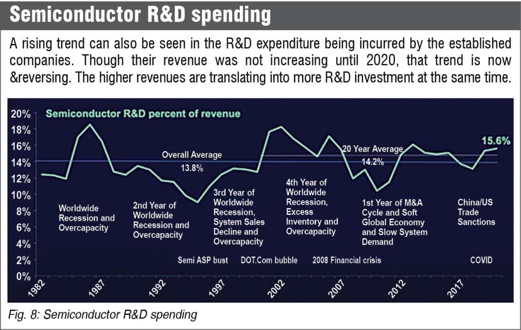 Fig. 8: Semiconductor R&D spending 