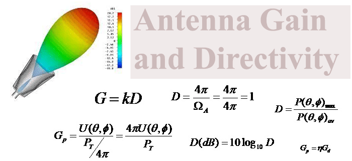 Antenna Gain and Directivity