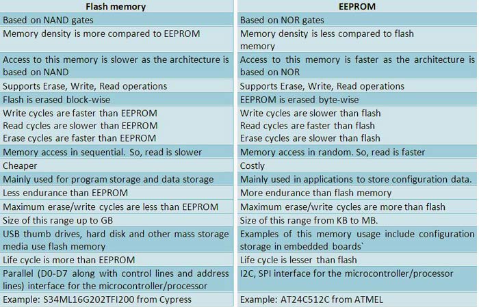 EEPROM vs Flash Memory
