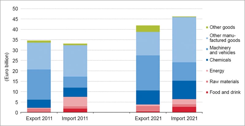 EU trade with India by product group, 2011 and 2021 (Source: Eurostat)