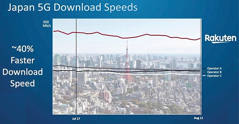 Fig. 3 5G download speed in downtown Tokyo