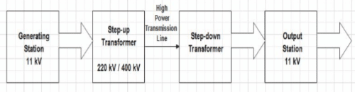 Transformer Construction and Uses