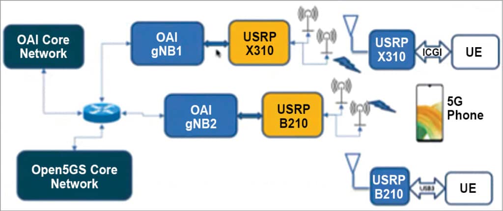 Fig. 1: Lab system: connection model 