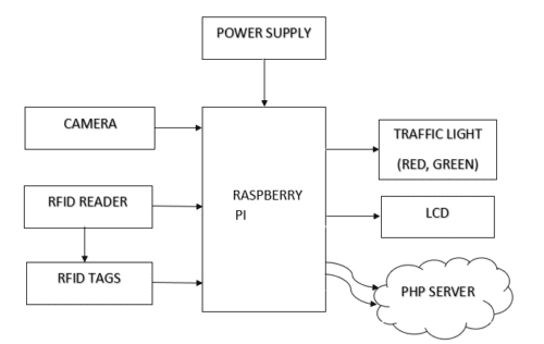 Fig 4.1: Block diagram of proposed system