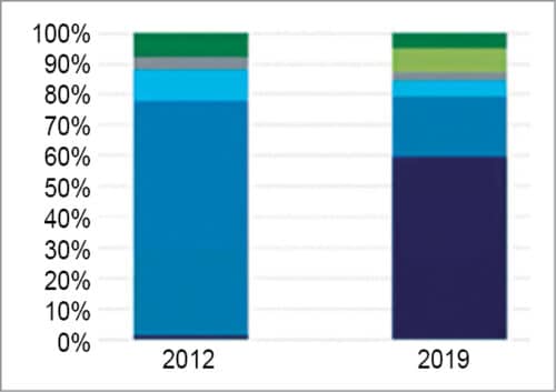 Fig. 1 Data centre networking transformation % of port 2012-19