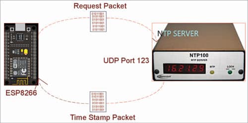 Fig. 1: NTP communication format structure