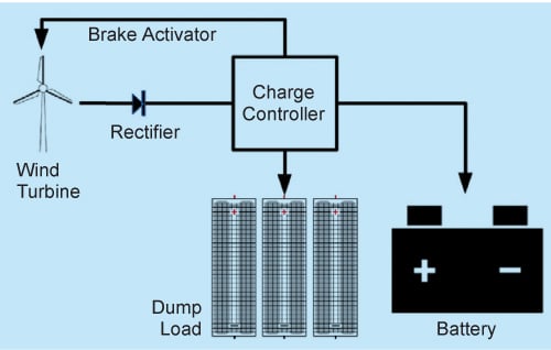 Fig. 2: Windmill charge controller with dummy load 