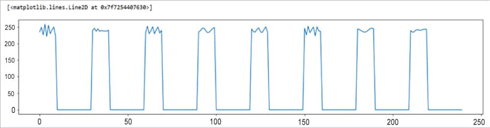 Fig. 3: DTMF frequency transformation 