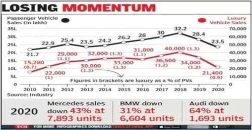 Passenger Vehicle Sales in India (2010-2020) highlighting the contribution of Luxury cars in it