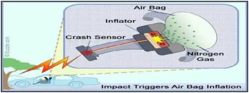 Air Bag Deployment in a car under Impact trigger condition