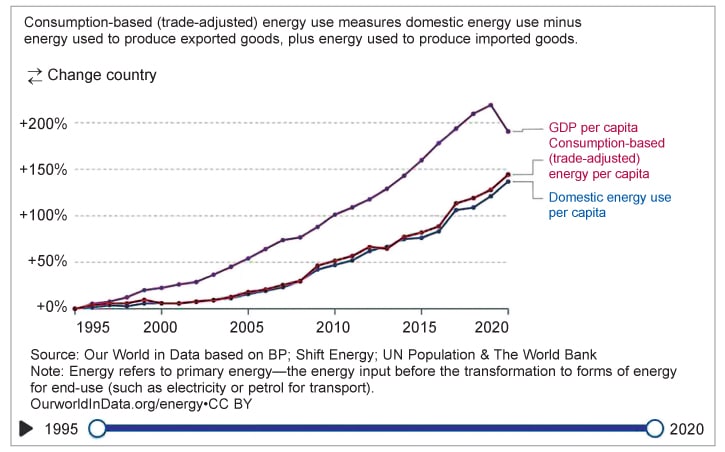 Fig. 2: Change in energy use vs GDP per capita for India (Source: https://ourworldindata.org)