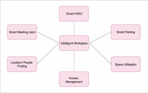 How IoT Can Make Workplace Intelligent | Applications & Benefits