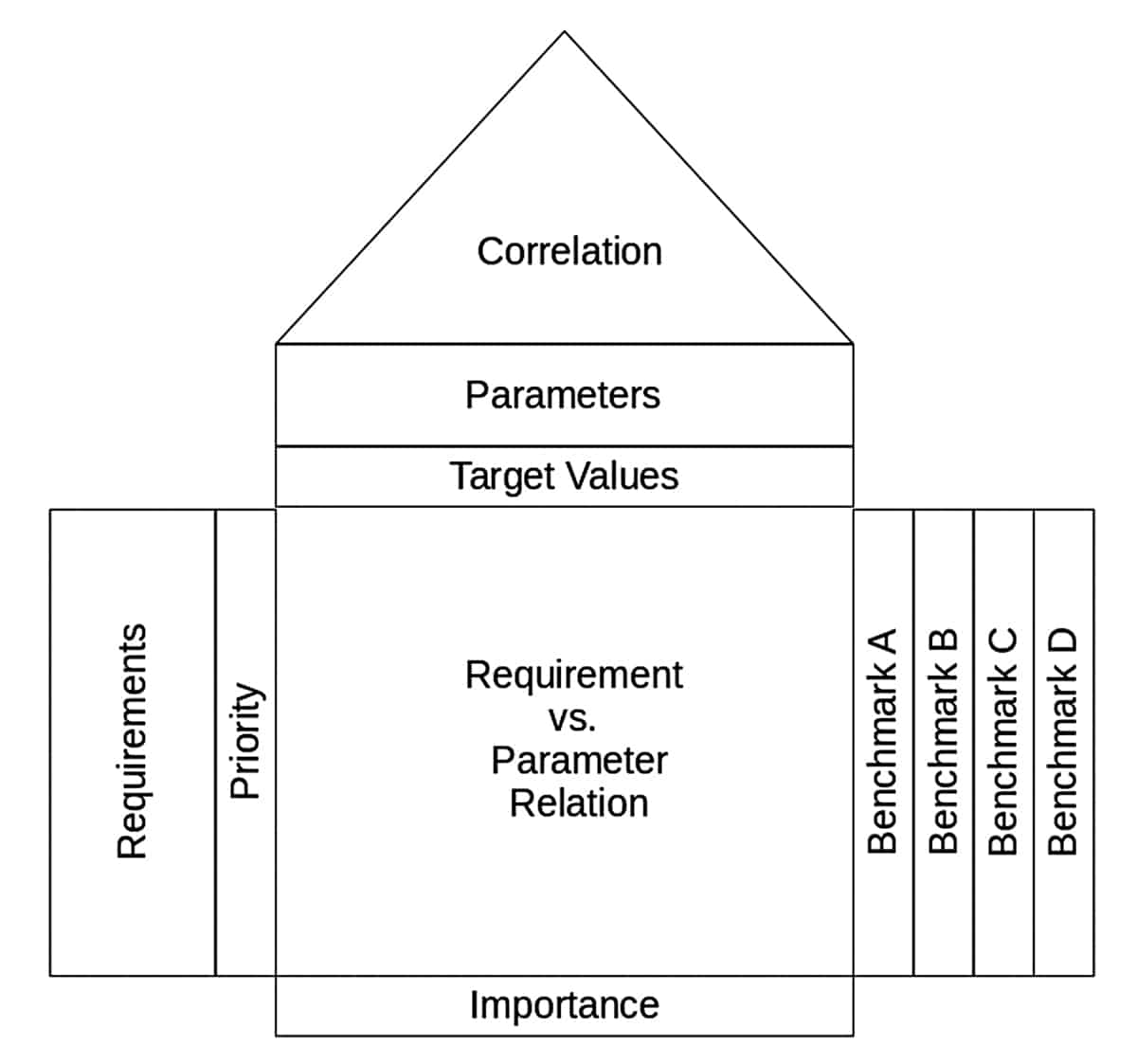 QFD chart structure