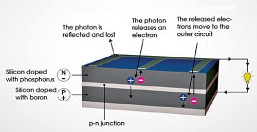 Working of a PV cell
