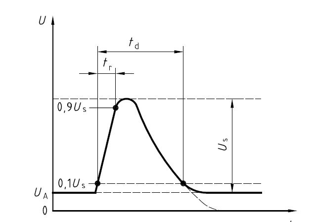 Fig. 14. Voltage transient for ISO 7637-2 pulse 5a test.