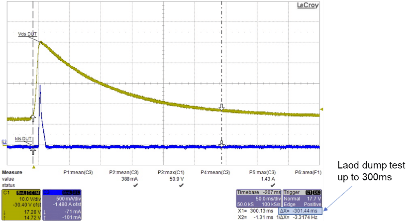 Fig. 16. Measured waveforms of STL325N4LF8AG for ISO 7637-2 pulse 5a test.