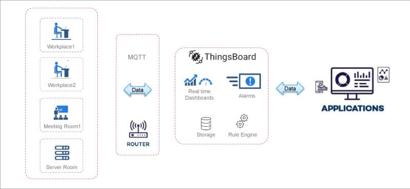 Fig. 2: ThingsBoard smart office solution 