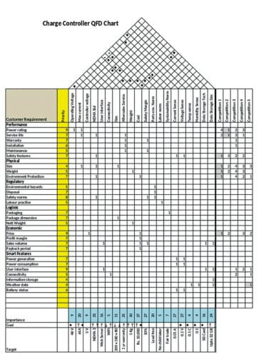 Ensuring Quality Product By Quality Function Deployment | QFD