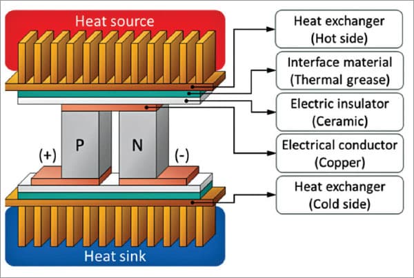 Thermoelectric generator (TEG)