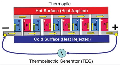 Series-connected thermoelectric generator