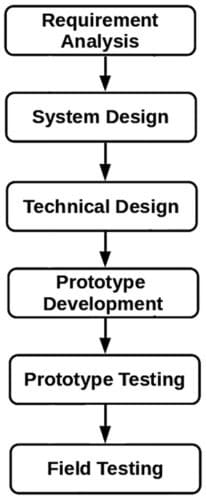 Fig. 1: Waterfall development model 