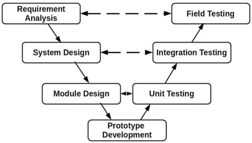 Product Development Through Concurrent Engineering