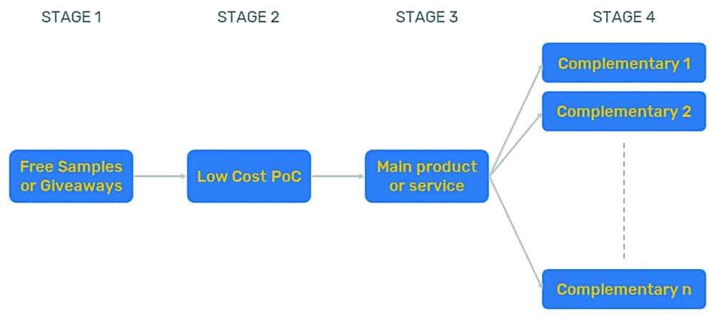 Four stage product ecosystem