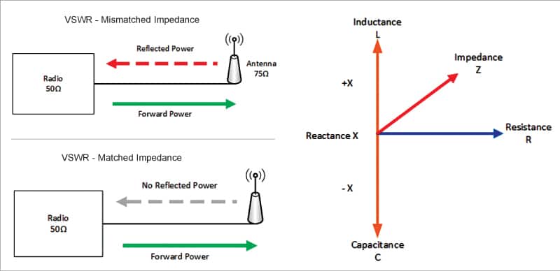 Antenna VSWR matched and mismatched Impedance