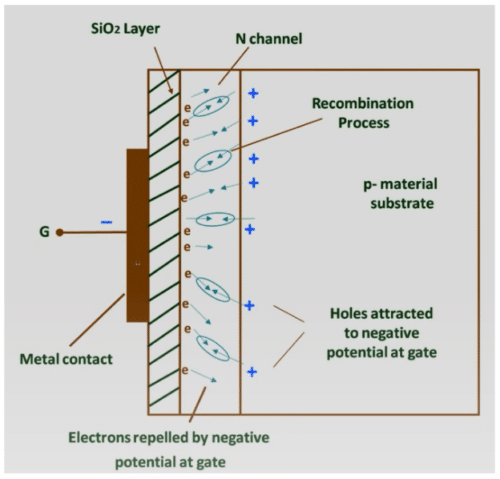 Effect of Gate Voltage on N channel depletion MOSFET