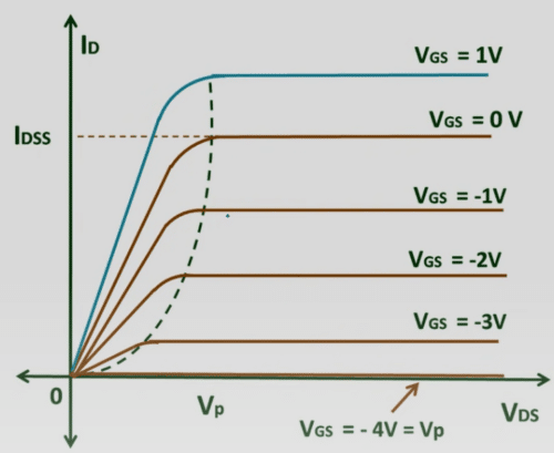 N-Channel Depletion MOSFET VI Characteristic