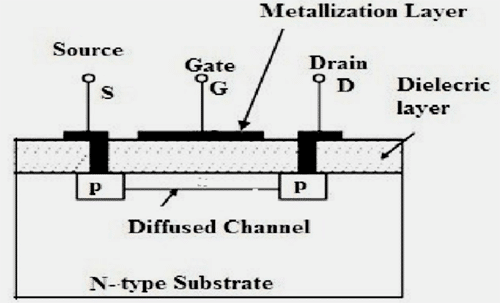 P Channel Depletion MOSFET Structure