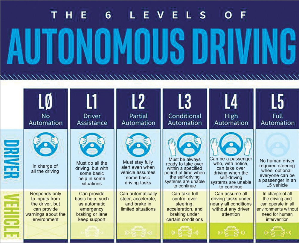 Six levels of autonomy in vehicles